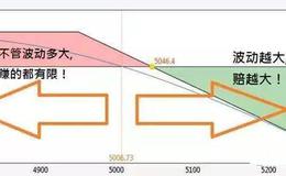 期权投资买卖方误区