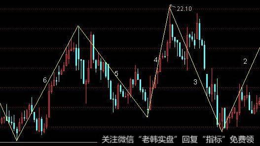 飞狐成本获利主图指标