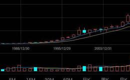 飞狐黄金上升划线主图指标公式源码详解