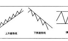 形态的颈线位及趋势线的画法