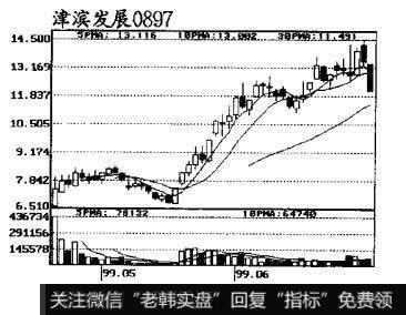 图17跟庄获利实战技法：庄家的洗盘方式