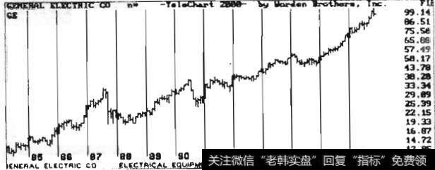 通用电气月线图