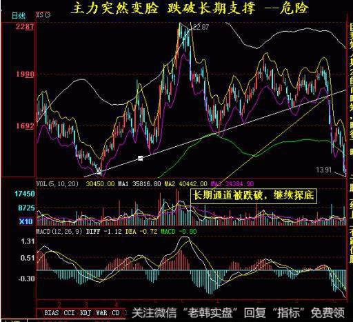 飞狐牛熊分界主图指标