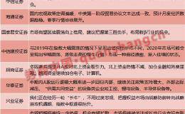 十大券商策略：沪指向3300点迈进 2020年主战场仍然在科技板块