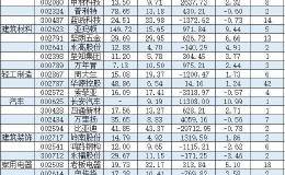 多因素支撑2020年或迎“科技牛市”行情 机构近5日密集调研78家公司