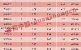 危机感来了 券商跟投已现浮亏！瑞银、国金、英大3家率先“入坑” 增加跟投弹性是关键？