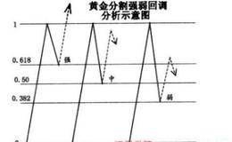 黄金分割率的原理描述及实例解析