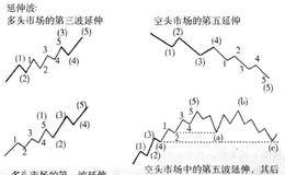 艾略特波浪理论的基本特点及形态解析