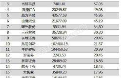 两市两融余额减少2.15亿元 视觉中国融资余额增幅超一倍