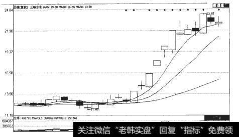 三峡水利（600116）日K线走势图