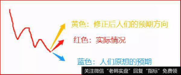 在中米未签订第一阶段协议的时候，市场对MYZ的预期如下图的蓝色箭头所示