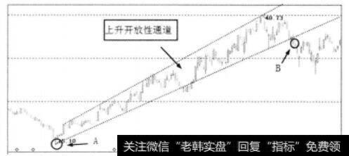 上升开放性通道图