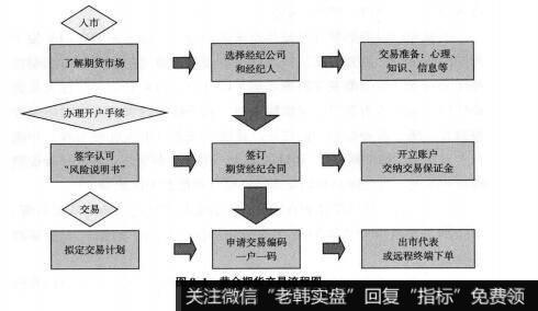 图8-1黄金期货交易流程图