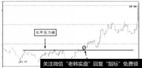 行情在水平压力线下运行图