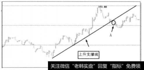 行情在上升支撑线上运行图