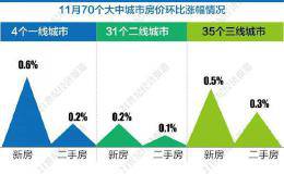 楼市“低调闯关”：33城二手房价环比下跌 房企继续以价换量