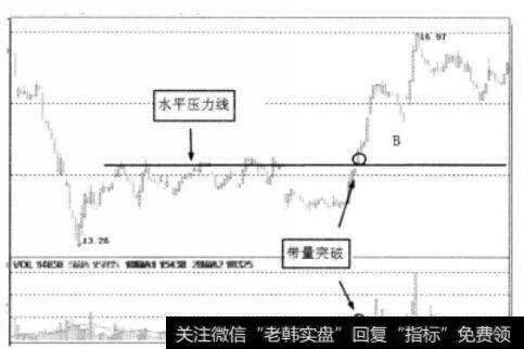 股价在B处突破水平线示意图