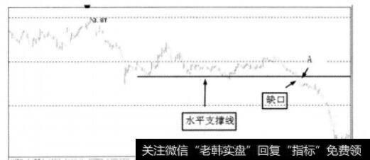 股价以跳空缺口跌破水平支撑线示意图