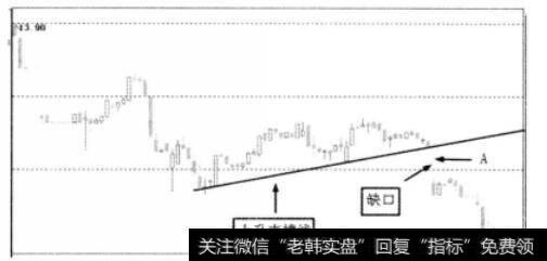 股价以跳空缺口跌破上升支撑线示意图