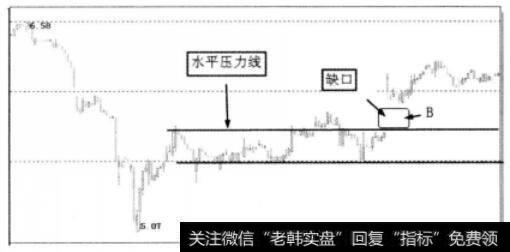 股价以跳空缺口突破水平压力线示意图