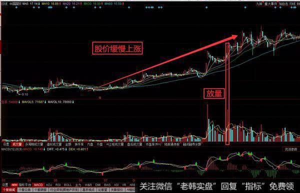 这种爬升的方式能够保证主力建仓的成本离此价位较近