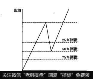 上升百分比线