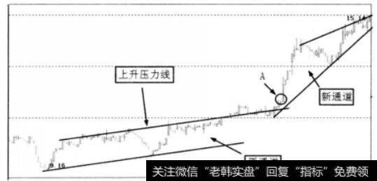 股价有效突破上升压力线示意图