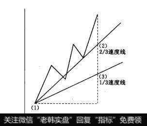 上升速度线