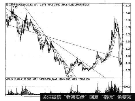 下降扇形线在<a href='/caijunyi/290233.html'>股市</a>中的实战意义是什么？