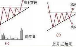 <em>上升三角形</em>蕴含的机会