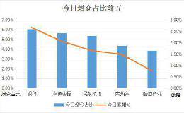 A股市场资金轮动速度加快，如何快速捕捉资金动向？