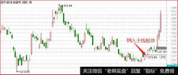 12月3日，我把券商正式列入主线板块；如今看来，基本在启动点上。