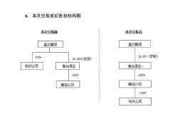 它曾与茅台齐名 拉一箱要排队7天 今将退市股东送1亿房产续命