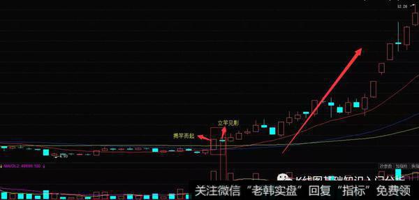 K线形态立竿见影实战案例