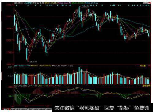 指数平滑移动平均线(MACD)