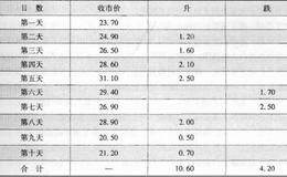 相对强指标（RSI )计算公式、运用原则及评价描述