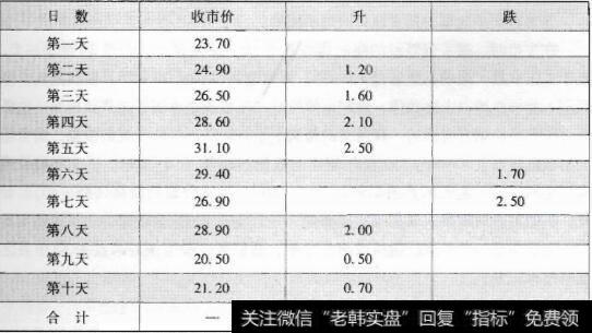 表6-2相对强弱指标测试