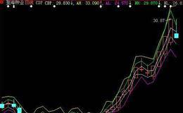 逆势操作指标(CDP )计算方法及应用原则概述