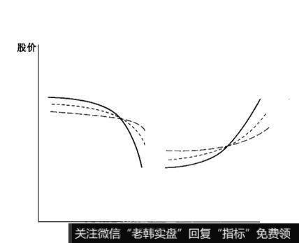 什么是均线粘连？均线粘连的意义是什么？