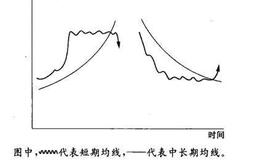 什么是均线的背离？均线背离的表现形式有几种？