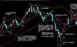 布林线指标（BOLL)一般研判标准描述