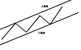  什么是上升通道与下降通道，<em>支撑线与压力线</em>