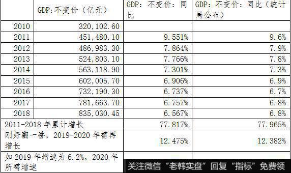 2020年经济增速预计需要5