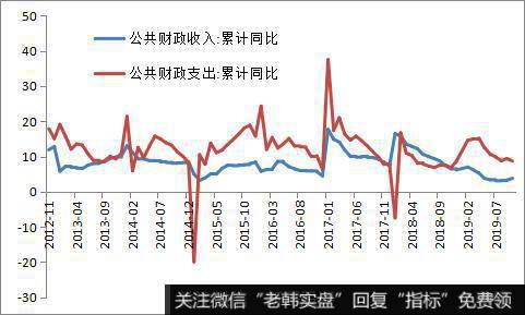 2019年财政收入同比大幅下降