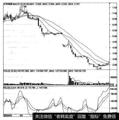 图7-10 短期均线的向下平行