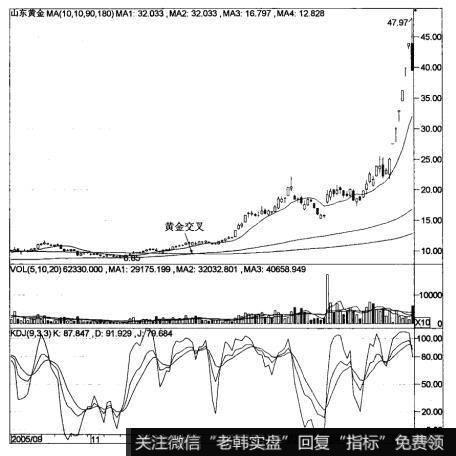 10日线，90日线和180日线的金叉