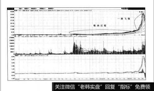 图3-9哈投股份