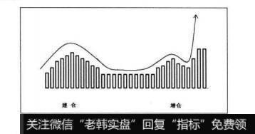 图3-14对称式分布