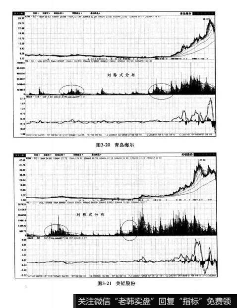 图3-20青岛海尔 图3-21关铝股份