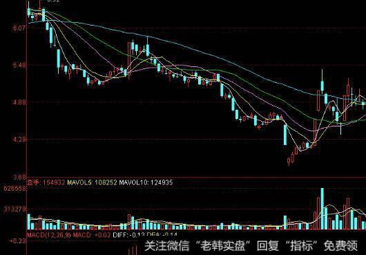 怎样把均量线按间隔时间的长短分类？